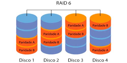 O que é RAID 6?